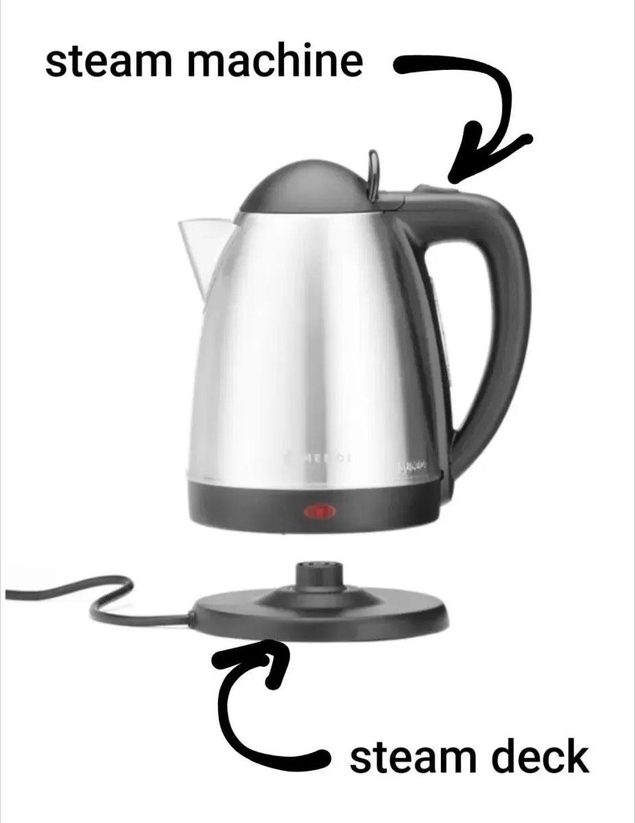 The image features a stainless steel electric kettle with a black handle and base. Two text labels with arrows point to different parts: 'steam machine' (top, pointing to the kettle body) and 'steam deck' (bottom, pointing to the kettle's base). It humorously plays on the similarity in sound between 'Steam Deck' (Valve's handheld gaming device) and 'steam deck' (the base holding the 'steam machine' kettle).