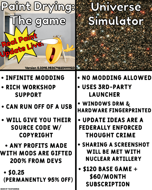 This is a 2-column comparison meme satirizing common practices in the video game industry. The left column describes a fictional game called 'Paint Drying: The Game', presented as an ideal pro-consumer product: it costs only $0.25 (permanently 95% off), offers infinite modding support, full source code access, can run from a USB drive, and gives 200% of mod-related profits to modders. The right column describes 'Universe Simulator', a fictional game representing the worst of anti-consumer gaming practices: it has no mod support, requires a third-party launcher, uses Windows DRM and hardware fingerprinting, penalizes sharing screenshots with exaggerated 'nuclear artillery' punishment, charges $120 for the base game plus a $60 monthly subscription, and treats unofficial update ideas as 'federally enforced thought crime'. The humor comes from the absurd contrast between the two equally low-effort, passive 'game' concepts having wildly different consumer treatment, highlighting how ridiculous anti-consumer gaming policies are even for products with minimal inherent value.