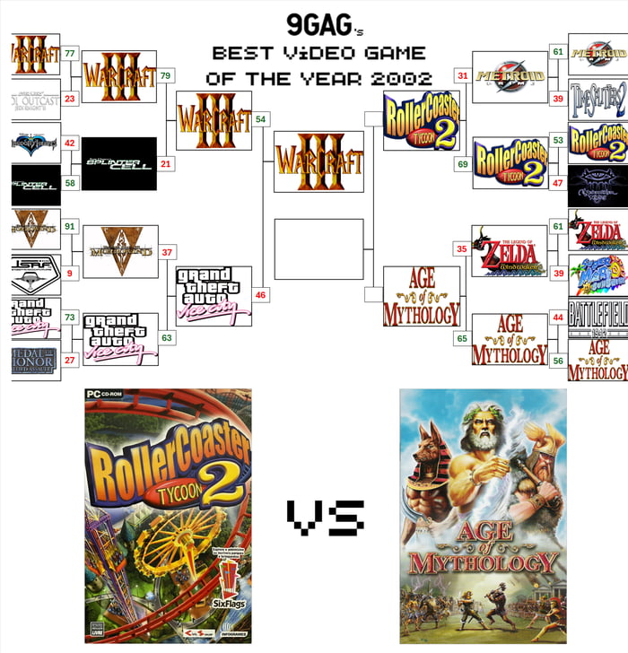 A tournament-style bracket meme titled '9GAG's BEST VIDEO GAME OF THE YEAR 2002' featuring various 2002 video game titles competing. The bracket is structured with game covers connected by lines, each labeled with numerical scores (e.g., 77, 54, 31). Notable games include *Warcraft III*, *The Legend of Zelda*, *Grand Theft Auto: Vice City*, *RollerCoaster Tycoon 2*, and *Age of Mythology*. The final match at the bottom pits *RollerCoaster Tycoon 2* (left) against *Age of Mythology* (right) with a bold 'VS' graphic between their cover arts.