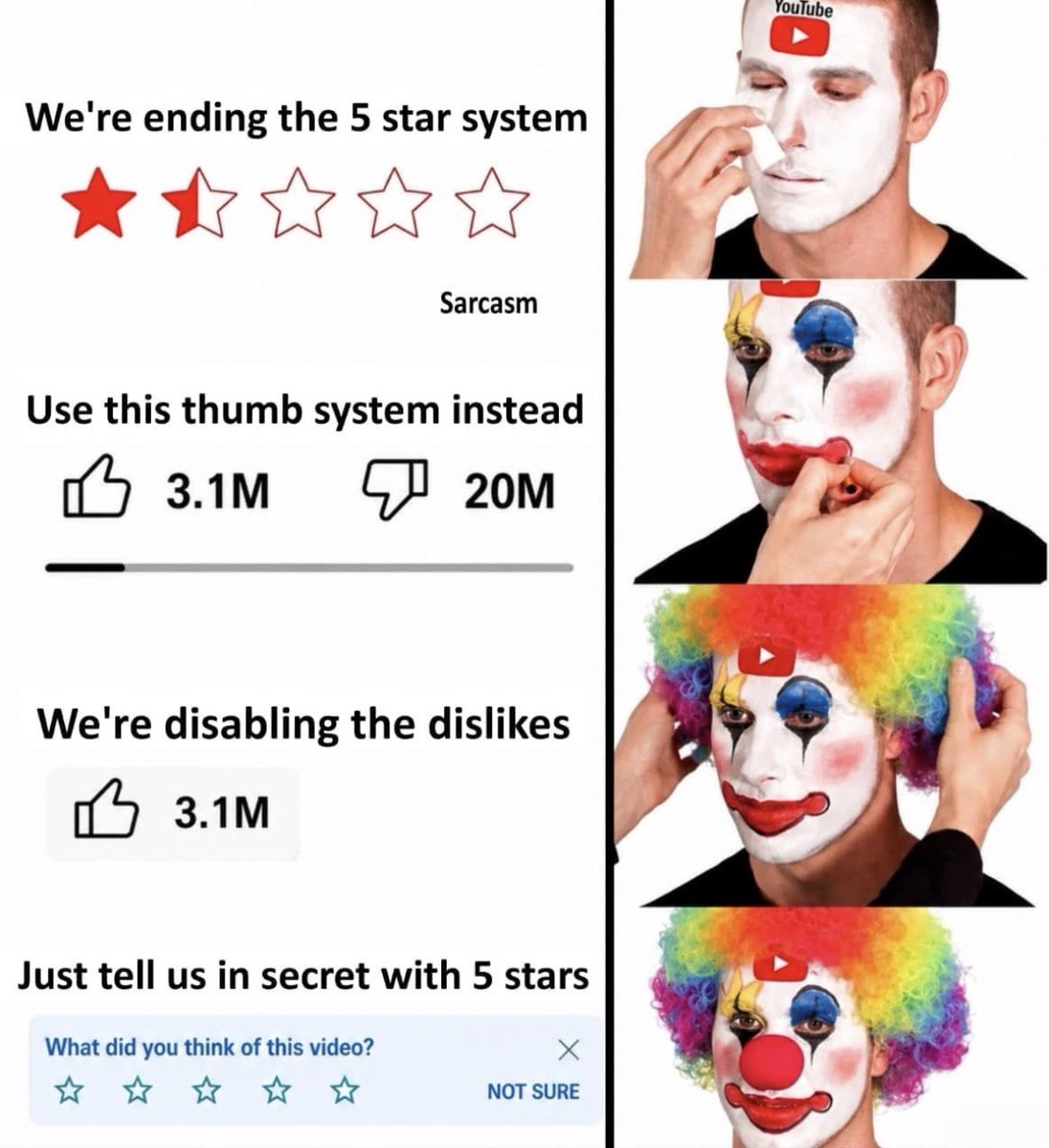 This is a two-column progressive meme mocking YouTube's inconsistent user rating system changes. The left column lists four successive YouTube policy updates: 1) Ending the 5-star rating system, shown with a 1.5 star rating labeled 'Sarcasm'; 2) Replacing it with a like/dislike system, demonstrated with 3.1 million likes and 20 million dislikes; 3) Disabling public dislike counts, leaving only the 3.1 million likes visible to viewers; 4) Reintroducing a private 5-star feedback prompt asking users to rate videos secretly. The right column shows a man progressively applying clown makeup, starting with white face paint, then adding clown facial features, then a rainbow clown wig, and finishing as a full stereotypical clown, with the YouTube logo fixed on his forehead in every frame, implying YouTube's policy choices are foolish, hypocritical, and clownish as they backtrack on their own earlier changes.