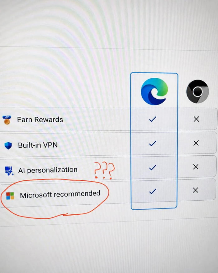 This image is a photograph of a Microsoft Edge browser settings menu displaying a list of optional features that are enabled by default. The listed features are: Earn Rewards, Built-in VPN, AI personalization, and a final entry labelled 'Microsoft recommended' that is also pre-checked. Hand-drawn red question marks are placed next to the 'AI personalization' option, and the entire 'Microsoft recommended' row is circled in red. The joke highlights the absurdity of Microsoft including a generic 'Microsoft recommended' option as its own justification for enabling features, implying the company has run out of legitimate reasons to force these default settings on users.