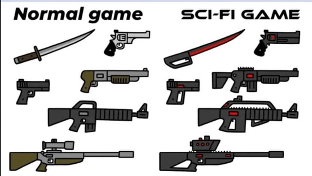 This meme is split into two side-by-side columns for comparison. The left column is labeled 'Normal game' and displays stylized illustrations of real-world recognizable weapons: a traditional katana, revolver, compact pistol, shotgun, assault rifle, and sniper rifle, all rendered with realistic color palettes and design features matching their real-life counterparts. The right column is labeled 'SCI-FI GAME' and shows the exact same categories of weapons, but all are redesigned to be almost entirely black with bright red accents, have more angular, blocky shapes, and small futuristic aesthetic touches while keeping the exact same core silhouette as the normal game weapons. The joke satirizes the common, lazy design trope in sci-fi shooter video games where weapons are just minimally modified real guns with dark coloring and glowing red details added to appear 'futuristic' with little actual creative design work.