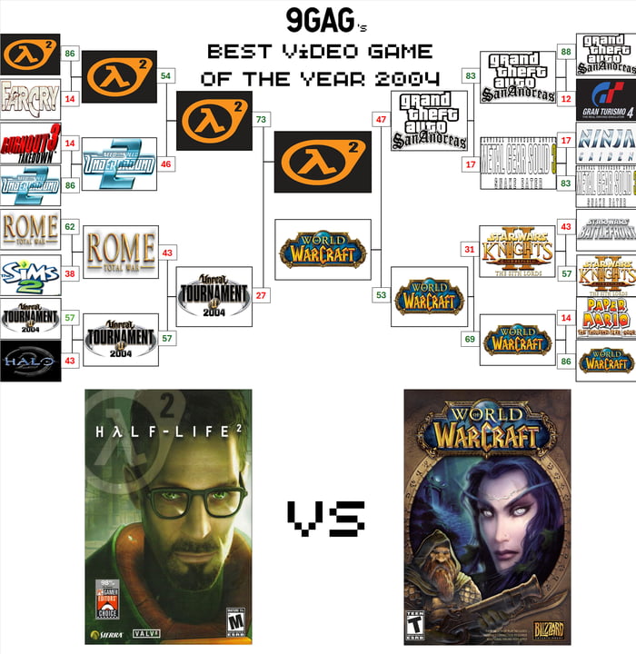 This image is a single-elimination March Madness-style tournament bracket created by 9GAG to crowd-source the best video game of 2004, a year widely recognized as a landmark year for video game releases. 16 iconic 2004 games are paired against each other, with vote totals displayed next to each matchup to show which game advanced. Competing titles include Half-Life 2, Far Cry, Burnout 3: Takedown, Need for Speed Underground 2, Rome: Total War, The Sims 2, Unreal Tournament 2004, Halo: Combat Evolved, Grand Theft Auto: San Andreas, Gran Turismo 4, Ninja Gaiden, Metal Gear Solid 3: Snake Eater, Star Wars Knights of the Old Republic II: The Sith Lords, Star Wars: Battlefront, Paper Mario: The Thousand-Year Door, and World of Warcraft. Half-Life 2 wins all its left-side bracket matchups, while World of Warcraft wins all right-side bracket matchups to reach the final, which is highlighted below the main bracket with full launch cover art for both games separated by a pixelated 'VS' symbol.