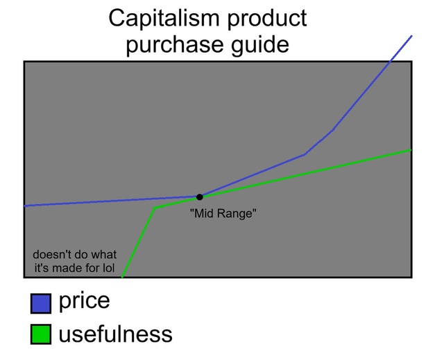 This is a satirical infographic meme titled "Capitalism product purchase guide" that critiques consumer culture under capitalism using a two-line graph. The blue line represents "price": it starts at a low flat rate, stays level until the marked "Mid Range" point, then spikes sharply upwards. The green line represents "usefulness": it begins at the bottom with the humorous text "doesn't do what it's made for lol", jumps abruptly to meet the price line at "Mid Range", then increases slowly at a far lower rate than the price line. The meme jokes about the common consumer experience where budget products are non-functional, mid-range products offer a balanced value, and high-end products see extreme price hikes with only minimal improvements in actual utility, exaggerating this trend for comedic and critical effect.