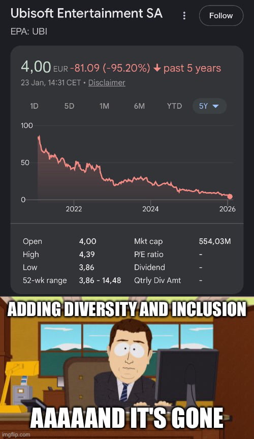 The meme combines two sections: a stock chart for Ubisoft Entertainment SA showing a severe 5-year decline of 95.20%, dropping from approximately 100 EUR to 4.00 EUR, with metrics including market cap 554.03M EUR, open 4.00, high 4.39, and low 3.86. Below the chart is a screenshot of an animated character (likely from South Park) sitting at a desk with a computer, overlaid with the text 'ADDING DIVERSITY AND INCLUSION' at the top and 'AAAAAND IT'S GONE' at the bottom, creating a sarcastic implication that diversity initiatives caused the financial collapse.