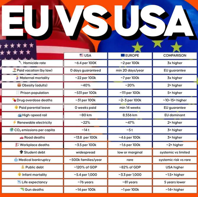 A comparison chart titled 'EU vs USA' displaying various statistical metrics comparing the United States and Europe (EU). The chart is structured in a tabular format with three columns: 'USA', 'EUROPE', and 'COMPARISON'. Categories include homicide rate, paid vacation, maternal mortality, obesity, prison population, drug overdose deaths, paid parental leave, high-speed rail, renewable electricity, CO2 emissions per capita, road deaths, workplace deaths, student debt, medical bankruptcy, public debt, infant mortality, life expectancy, and gun deaths. Each row provides numerical values for the USA and Europe, with the 'Comparison' column summarizing differences (e.g., '3x higher', 'EU guarantee'). The header features partial USA and EU flags against an orange background, with bold 'EU VS USA' text at the top.