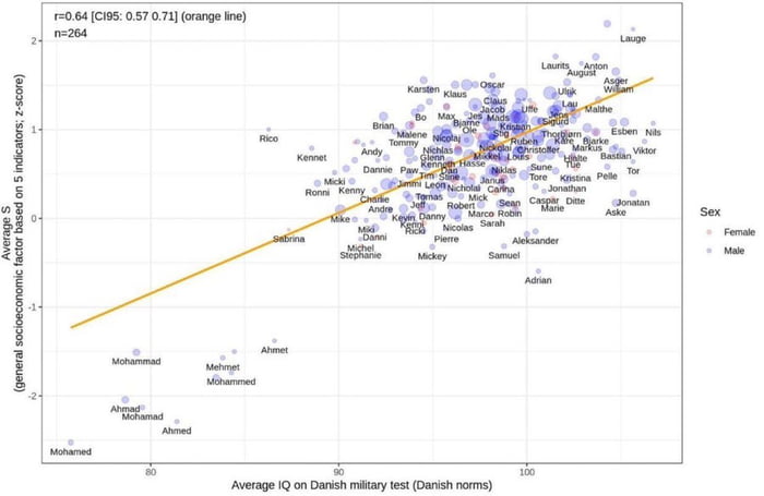 This image is a scatter plot statistical visualization that examines the relationship between average IQ scores (measured via a Danish military test, using Danish population norms, plotted on the horizontal x-axis) and a general socioeconomic status factor score (an average z-score calculated from 5 socioeconomic indicators, plotted on the vertical y-axis). A positive correlation is shown via an orange regression line, with a stated correlation coefficient `r=0.64` (95% confidence interval: `[0.57, 0.71]`) and a sample size of `n=264`. Each data point is labeled with an individual's name, and color-coded by sex: light pink points represent females, purple points represent males. Data clusters along the regression line, with notable extremes: names like *Mohamed*, *Ahmed* cluster at the bottom-left (low IQ, low socioeconomic status), while names like *Lauge*, *Laurits* cluster at the top-right (high IQ, high socioeconomic status).