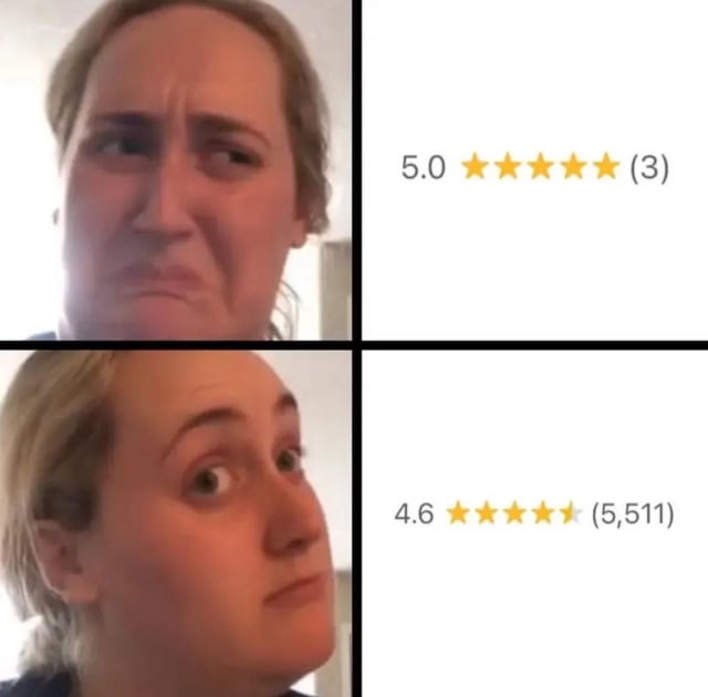 This is a 4-panel collage meme. The left column features two reaction faces of the same blonde woman: the top left face shows a skeptical, disgusted, distrustful expression, paired with the top right panel showing a perfect 5.0 star rating with only 3 total reviews. The bottom left face shows an approving, trusting, impressed expression, paired with the bottom right panel showing a 4.6 star rating with 5,511 total reviews. The joke highlights the concept of statistical significance: a slightly lower rating with a very large sample size is far more reliable and trustworthy than a perfect rating with an extremely small sample size, mocking people who only look at surface-level star scores without considering review volume.