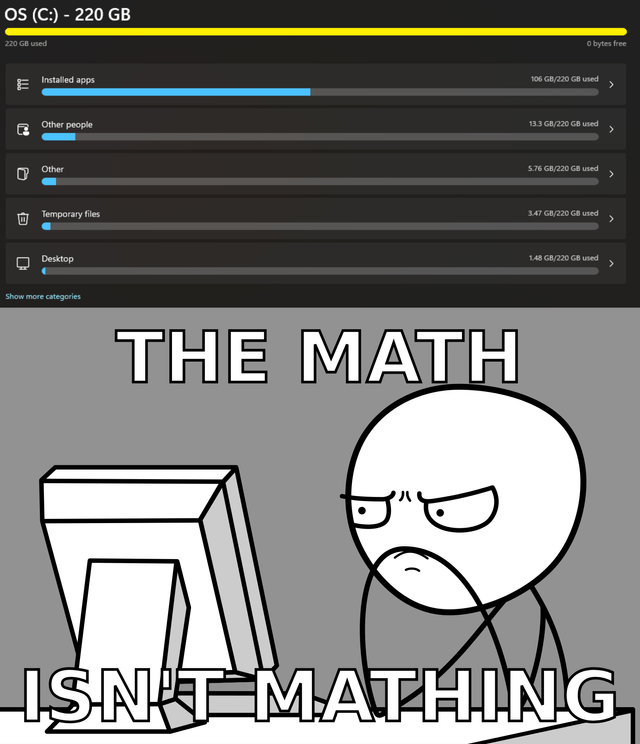 The meme is split into two parts: the top section is a screenshot of a Windows OS C drive storage summary showing the full 220 GB drive is completely used with 0 bytes free. The listed storage usage categories sum to only approximately 130 GB: 106 GB for installed apps, 13.3 GB for other people, 5.76 GB for other files, 3.47 GB for temporary files, and 1.48 GB for desktop files, with nearly 90 GB of used space unaccounted for, paired with original context that the largest single installed app is only 4.5 GB. The bottom section is a simple line-drawn stick figure with an angry, frustrated, confused expression sitting in front of a desktop monitor, with large overlaid text reading 'THE MATH ISN'T MATHING'. The meme jokes about the extremely common, frustrating Windows issue where the reported total used storage does not match the sum of the listed storage usage categories, making it impossible for users to find and delete large hidden files to free up space.
