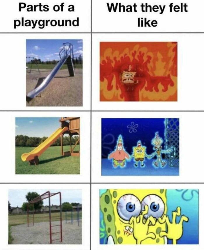This is a 2-column, 3-row relatable comparison meme. The left column is titled 'Parts of a playground' and features real photos of three common pieces of public playground equipment: a hot metal slide, a plastic slide, and a set of monkey bars. The right column is titled 'What they felt like' and matches each playground item to a relevant scene from the animated show SpongeBob SquarePants to exaggerate the common childhood sensory experience of using each piece of equipment: the metal slide is paired with a shot of SpongeBob surrounded by flames, referencing how painfully hot metal slides get when left in direct sun; the plastic slide is paired with a shot of Patrick, SpongeBob, and Squidward frozen solid and covered in ice, referencing how shockingly cold plastic slides can feel, or the icy rush of sliding down fast in cool weather; the monkey bars are paired with a shot of SpongeBob looking terrified with bulging eyes and shaking hands, referencing how intimidating and physically difficult monkey bars felt for young children who struggle to hold their own weight on them. The joke taps into widespread childhood nostalgia for playground visits.