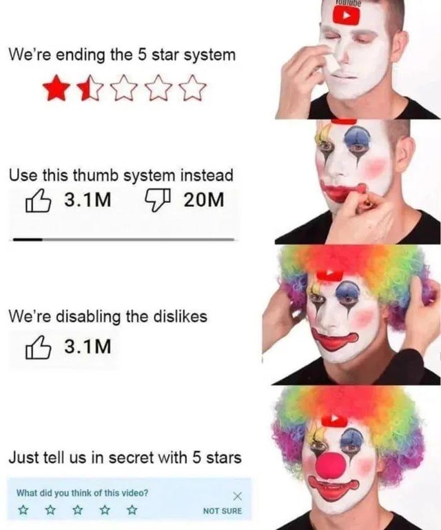 A multi-panel meme criticizing YouTube's inconsistent changes to its content rating systems. The left panels display text describing successive policy shifts: ending the 5-star system (with 1.5 stars filled), replacing it with a thumb system (showing 3.1M likes vs. 20M dislikes), disabling dislikes (only 3.1M likes shown), and finally reverting to a secret 5-star rating system with a prompt 'What did you think of this video?' and 'NOT SURE' option. The right panels show a person progressively applying clown makeup: starting with white face paint and a YouTube logo on their head, then adding colorful eye makeup and red lips, followed by a rainbow wig, and ending with a full clown look including a red nose, satirically framing YouTube as increasingly absurd for these changes.