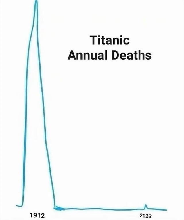 A simple line graph meme titled 'Titanic Annual Deaths' with the x-axis labeled '1912' and '2023'. The graph shows a massive vertical spike in 1912 (representing the deaths from the RMS Titanic sinking) followed by a flat line until 2023, where a tiny spike appears (referencing the deaths from the Titan submersible implosion). The title uses wordplay by linking 'Titanic' (the 1912 ship) and 'Titan' (the 2023 submersible), creating a satirical comparison of the two maritime tragedies.