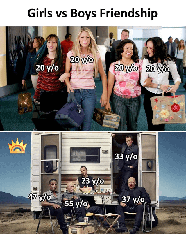 This is a two-panel comparison meme that jokes about perceived differences in friendship age dynamics between genders. The top panel features four 20-year-old young women from the 2007 *Bratz* live-action film, all of the same age, walking together to represent the stereotype that female friend groups are generally made up of people of similar age. The bottom panel uses a still from the TV series *Breaking Bad*, showing five male characters with labeled ages ranging from 23 to 55 years old, gathering casually outside a trailer. The humorous point of the meme is the relatable observation that male friend groups often include members of widely varying ages with no issues bonding across generational gaps.