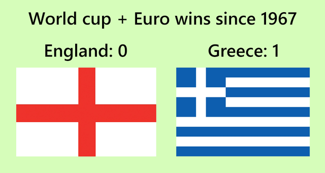 This meme features a light pale green background, displaying a comparison of combined FIFA World Cup and UEFA Euro Championship wins for two European national football teams from the year 1967 onwards. On the left side, the flag of England is shown with an accompanying count of 0 wins, while on the right side the flag of Greece is shown with an accompanying count of 1 win. The joke draws on the fact that England's only major international men's football trophy win was the 1966 World Cup, so counting from 1967 they have zero wins, while Greece won the 2004 UEFA Euro Championship to earn their 1 win, mocking England's well-documented lack of major international football success over recent decades.