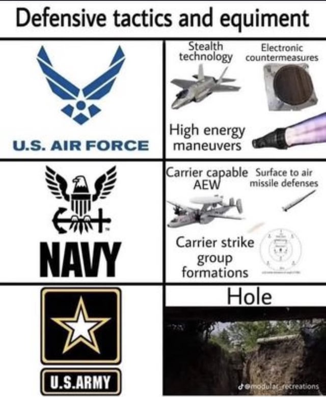This is a 3-row, 2-column comparison humor meme. The left column displays the official logo and name of three US military branches: the US Air Force, US Navy, and US Army, listed top to bottom. The right column lists each branch's stated defensive tactics and equipment, paired with matching imagery: the Air Force uses high-tech solutions including stealth technology, electronic countermeasures, and high energy maneuvers, shown with a stealth jet, circuit component, and energy weapon respectively. The Navy uses advanced maritime/air systems including carrier-capable Airborne Early Warning planes, surface-to-air missile defenses, and carrier strike group formations, paired with relevant imagery. The punchline is the Army's only listed defensive tactic: simply "Hole", paired with a photo of a basic dug trench/hole in the ground. The meme jokes about the stereotype that the Army relies on simple, low-tech but extremely effective basic infantry field tactics compared to the far more expensive, high-tech systems used by the air and sea branches, referencing the common fact that trenches/holes have been a universally effective defensive measure for centuries, hence the original title stating it is the most effective option.