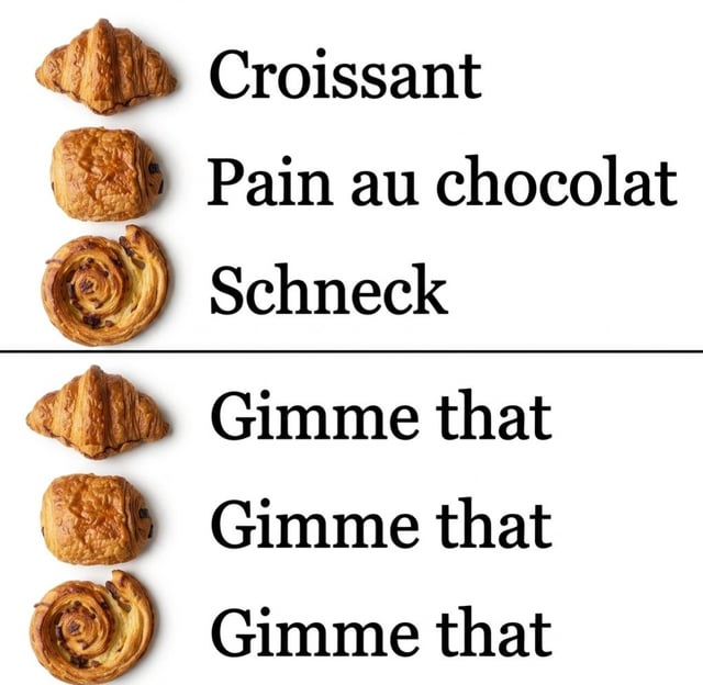 This meme is split into two sections separated by a horizontal divider. The top section displays three popular European baked pastries next to their respective official, language-specific names: a flaky croissant labeled 'Croissant', a chocolate-filled baked pastry labeled 'Pain au chocolat' (its common French name), and a raisin cinnamon swirl roll labeled 'Schneck' (the common German name for this type of pastry). The bottom section repeats the exact same three pastries, but every pastry is labeled 'Gimme that' instead of its formal, language-specific name. The joke highlights that fondness for these baked goods transcends language barriers, with the casual demand 'gimme that' acting as a universal unifying language for anyone who sees these tasty pastries, no matter what they are officially called in their local region or language.
