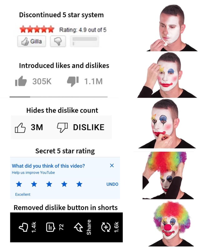 This is a 5-panel comparative meme. Each left-hand panel displays a sequential change to YouTube's public rating system, starting with the original discontinued 5-star rating system showing a 4.9/5 rating, followed by the introduction of public like and dislike counts showing 305K likes vs 1.1M dislikes, then the hiding of public dislike counts where only the word 'DISLIKE' appears next to 3M likes, then an internal hidden 5-star rating prompt asking users to rate videos to help improve YouTube, and finally the complete removal of the dislike button from YouTube Shorts. Each corresponding right-hand panel shows a man progressively applying clown makeup: first applying white face paint, then adding colored clown eye and mouth makeup, then finishing facial makeup, then putting on a rainbow clown wig, and finally appearing as a fully completed clown. The meme satirizes YouTube's successive changes to its rating system as increasingly ridiculous and clownish, referencing widespread user criticism that removing public dislike metrics hides low-quality or misleading content from viewers.