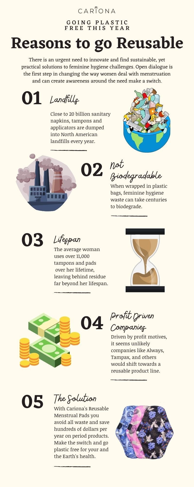 This is a vertical, cream-colored informational infographic produced by feminine hygiene brand Cariona to promote their reusable menstrual pads and encourage consumers to switch to plastic-free period products. It opens with an introduction stating the need for sustainable, practical feminine hygiene solutions, then lists 4 key reasons to adopt reusable period products, each paired with a simple illustrative graphic: 1. Landfills: Approximately 20 billion single-use sanitary products are dumped in North American landfills annually, shown next to a cartoon of the globe overflowing with trash. 2. Not biodegradable: Plastic-wrapped menstrual waste takes hundreds of years to break down, illustrated with an image of a factory emitting smoke. 3. Lifespan: The average woman uses more than 11,000 tampons and pads over her lifetime, leaving behind residue that outlasts her, paired with an hourglass graphic. 4. Profit Driven Companies: Major single-use period product brands including Always and Tampax are unlikely to move to reusable product lines as their business models prioritize profit, shown next to stacks of paper money and coins. The final section presents Cariona's reusable menstrual pads as the solution, noting they eliminate period product waste and save consumers hundreds of dollars per year, benefiting both personal finances and environmental health, accompanied by an image of patterned reusable pads.