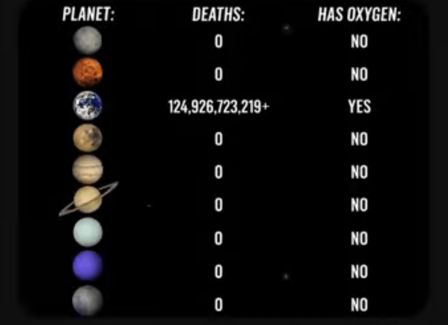 This meme presents a three-column table comparing planets of the solar system. The columns are labeled PLANET (showing images of each planet from the solar system), DEATHS (total number of recorded deaths on the planet), and HAS OXYGEN (whether oxygen is present on the planet). All planets except Earth have 0 recorded deaths and no oxygen, while Earth has more than 124.9 billion recorded deaths and does have oxygen. The joke uses a deliberate logical fallacy of confusing correlation with causation to humorously imply that oxygen is the cause of all deaths, supporting the premise that oxygen is public enemy number 1.