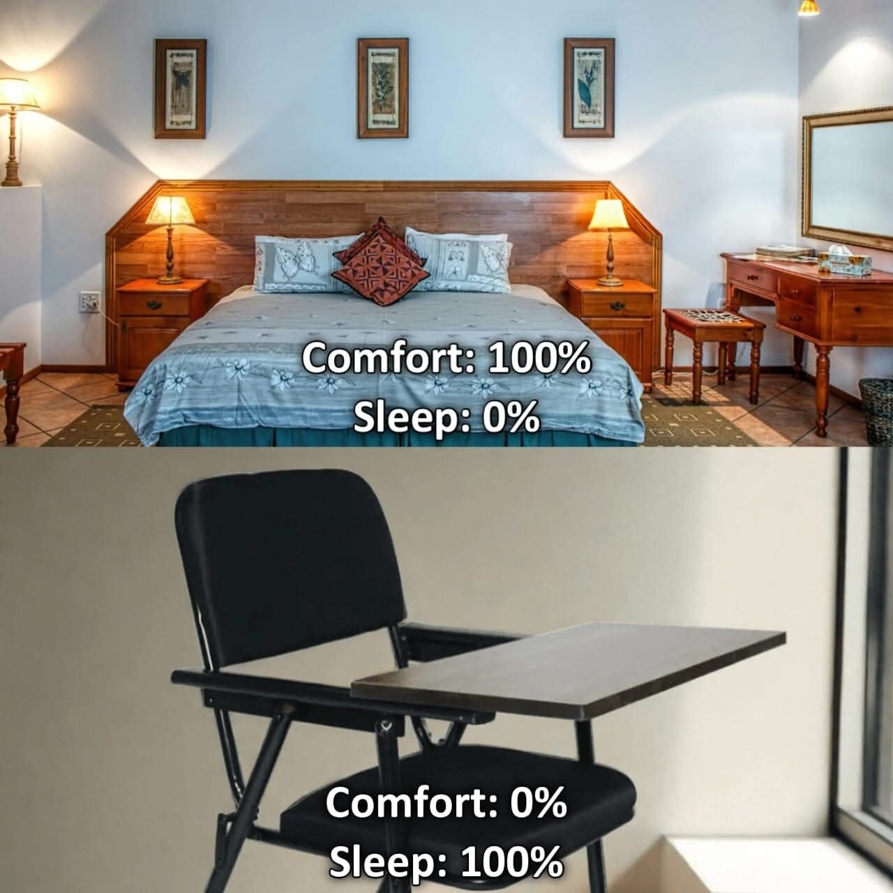 This is a two-panel comparative meme. The top panel displays a neatly decorated, cozy bedroom with a large, plush, well-made bed, accompanied by text that reads 'Comfort: 100% Sleep: 0%'. The bottom panel shows a basic, rigid foldable lecture/meeting chair with an attached small desk, overlaid with text that reads 'Comfort: 0% Sleep: 100%'. The joke relies on the widely relatable ironic experience that many people struggle to fall asleep even in ideal, extremely comfortable sleeping environments, but easily doze off immediately in uncomfortable, non-rest settings like classrooms or work meetings.