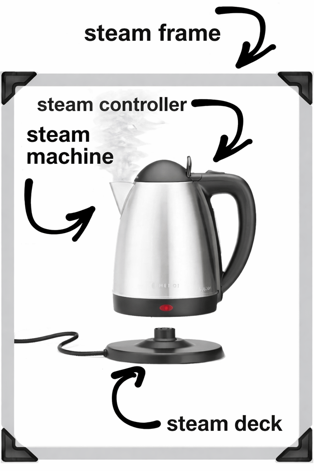 A meme featuring a silver electric kettle with steam rising from its spout, surrounded by a gray frame with black corner accents labeled 'steam frame'. Arrows point to different parts of the kettle: the handle is labeled 'steam controller', the main body (emitting steam) is labeled 'steam machine', and the base is labeled 'steam deck'. The humor relies on a pun, using the kettle's steam to parody Valve's 'Steam' gaming platform products (Steam Controller, Steam Machine, Steam Deck), creating a playful illusion of a 'full Steam setup' with household items.