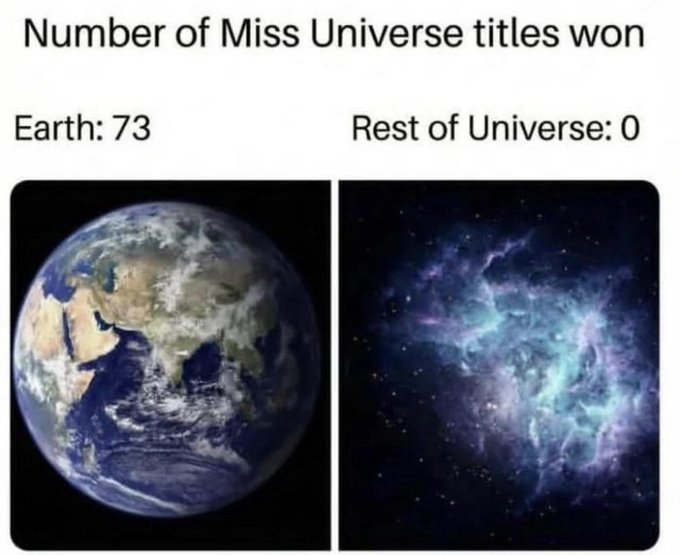 This is a two-panel humorous comparison meme. The header text reads 'Number of Miss Universe titles won'. The left panel displays a photograph of the planet Earth paired with the statistic 'Earth: 73', referring to the total number of Miss Universe pageants held as of 2024. The right panel shows an image of a colorful deep space nebula representing the rest of the universe, paired with the statistic 'Rest of Universe: 0'. The humor comes from the literal interpretation of the 'Miss Universe' pageant name: while the competition is only open to human contestants from Earth, its name implies it is a universe-wide contest, so Earth has an undefeated winning streak by default.