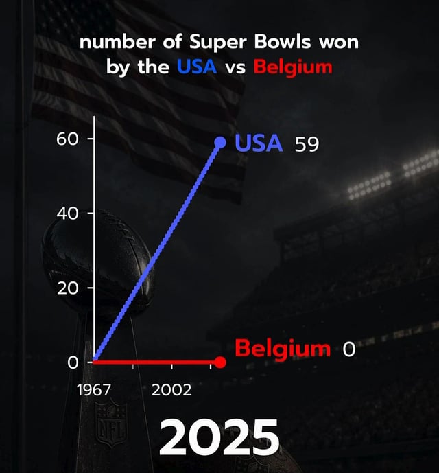 This sarcastic meme features a line graph set against a dark American football stadium background, with the US flag and Vince Lombardi Super Bowl trophy visible. The graph compares the number of Super Bowl wins by the USA versus Belgium: the USA has 59 wins as of 2025, while Belgium has 0. The joke is a petty, facetious retort from American sports fans to Belgium defeating the US in a soccer (association football) match, as the Super Bowl is the championship game for American football, a sport almost exclusively played professionally in the US, making the comparison deliberately unfair and meaningless to brag about a US 'win' after a soccer loss.