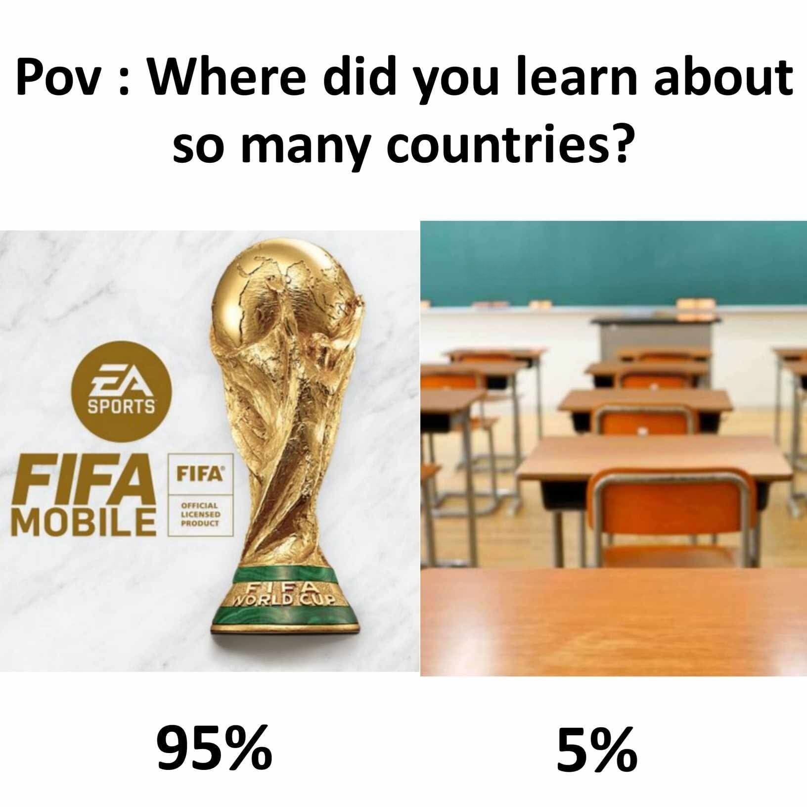 This is a two-panel comparative relatable meme. At the top, the text asks "Pov : Where did you learn about so many countries?". The left panel shows the FIFA World Cup trophy alongside EA Sports FIFA Mobile official branding, labeled 95% to indicate an estimated 95% of people learn the majority of country names from FIFA World Cup events or related football games. The right panel shows an empty school classroom, labeled 5% to represent that only around 5% of common country name knowledge comes from formal school geography education. The meme humorously highlights how popular sports media often provides more accessible global geography exposure for many people than formal schooling.