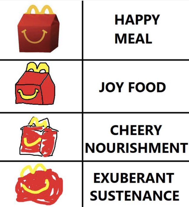 This is a 4-row two-column comparison meme. The left column displays the McDonald's Happy Meal box drawn with progressively declining quality: starting with a clean official illustration of the red Happy Meal box, followed by a simple hand-drawn version, then a crumpled, messy sketch, ending with an unrecognizable scribble that only barely retains the red color, McDonald's M logo and smile details. The right column pairs each drawing with a progressively more pretentious, verbose synonym for 'Happy Meal': first the official 'HAPPY MEAL', then 'JOY FOOD', then 'CHEERY NOURISHMENT', and finally the most absurd 'EXUBERANT SUSTENANCE'. The humor comes from the parallel between the degrading quality of the drawing and the increasingly over-the-top formal renaming of the simple, casual kids' fast food meal.