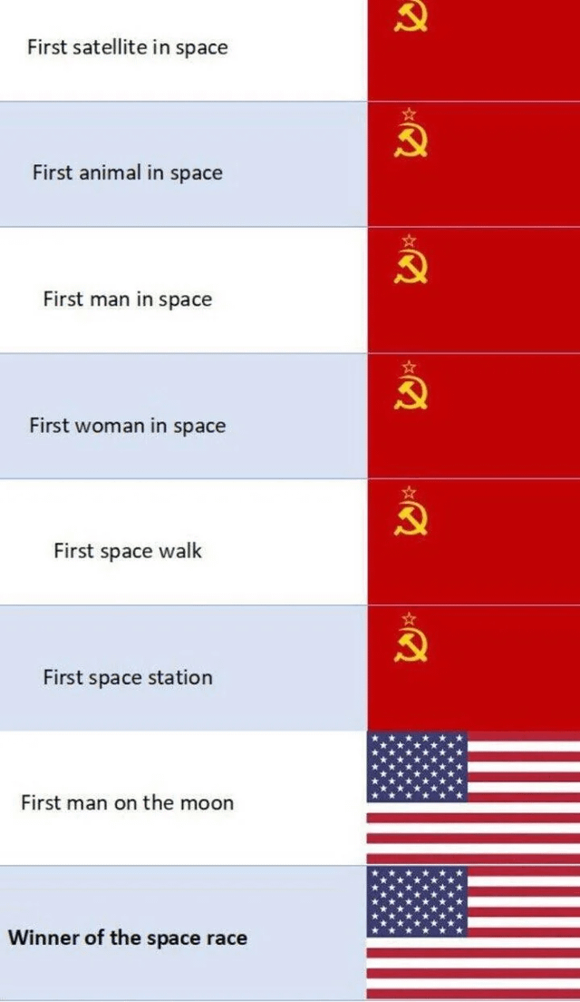 A satirical comparison table meme depicting key space race achievements. The left column lists historical milestones: 'First satellite in space', 'First animal in space', 'First man in space', 'First woman in space', 'First space walk', 'First space station', 'First man on the moon', and 'Winner of the space race'. The right column displays flags corresponding to each achievement: Soviet Union flags (red with hammer and sickle) for the first six milestones, and United States flags for the last two, humorously implying the US claims victory despite the Soviet Union leading in most early space race accomplishments.