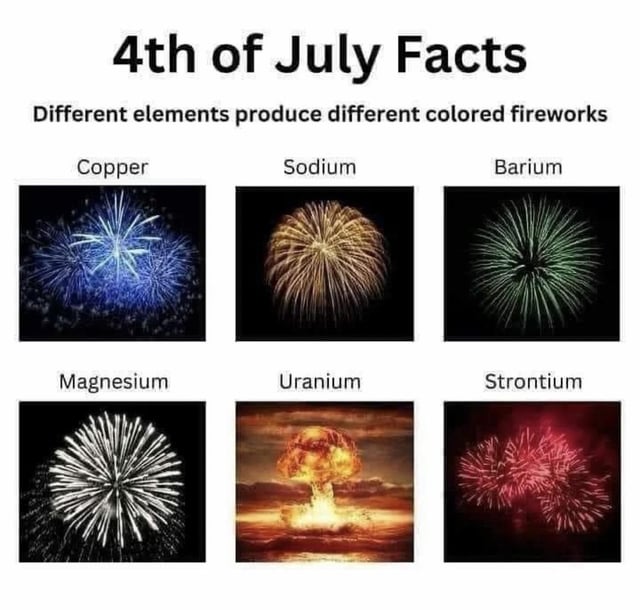 A meme titled '4th of July Facts' that humorously combines educational content with satire. The top text reads '4th of July Facts' followed by 'Different elements produce different colored fireworks.' Below is a 2x3 grid of images, each labeled with a chemical element: Copper (blue firework), Sodium (gold firework), Barium (green firework), Magnesium (white firework), Uranium (mushroom cloud/nuclear explosion), and Strontium (red firework). The comedic twist lies in the Uranium entry, which subverts expectations by depicting a nuclear explosion instead of a traditional firework, contrasting the scientifically accurate firework colors of the other elements (Copper: blue, Sodium: gold, Barium: green, Magnesium: white, Strontium: red).