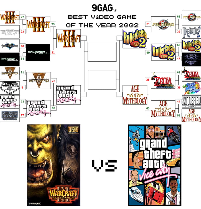 The image is a tournament-style bracket titled '9GAG's BEST VIDEO GAME OF THE YEAR 2002'. It features various 2002 video game titles with numerical values (likely scores) next to them, arranged in a single-elimination bracket structure. The bracket progresses through rounds, leading to a final matchup labeled 'VS' between 'Warcraft III: Reign of Chaos' (left) and 'Grand Theft Auto: Vice City' (right). Other included games are 'RollerCoaster Tycoon 2', 'The Legend of Zelda', 'Age of Mythology', 'Battlefield', 'StarCraft', 'Morrowind', and 'Max Payne', each with distinct cover art and adjacent numbers. The design mimics a sports tournament bracket to humorously or nostalgically debate the best video game of 2002.