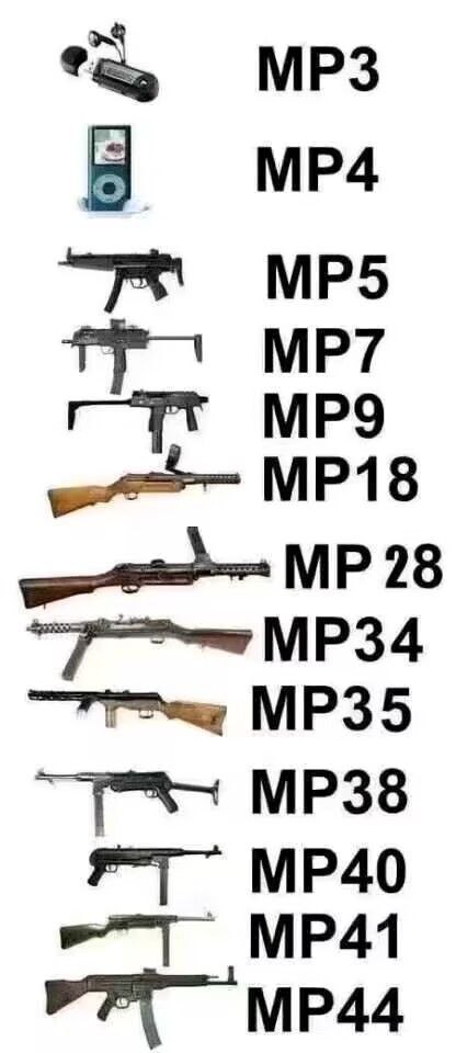 A vertical list image featuring a sequential comparison of items labeled with 'MP' prefixes. The first two entries are consumer electronics: an MP3 portable media player and an MP4 player. Subsequent entries transition to firearms, specifically submachine guns, including models like MP5, MP7, MP9, MP18, MP28, MP34, MP35, MP38, MP40, MP41, and MP44. The humor and educational value stem from the dual meaning of 'MP'—originally denoting 'Media Player' for the electronics versus 'Maschinenpistole' (German for 'submachine gun') for the firearms—creating an unexpected contrast between harmless entertainment devices and military weapons.