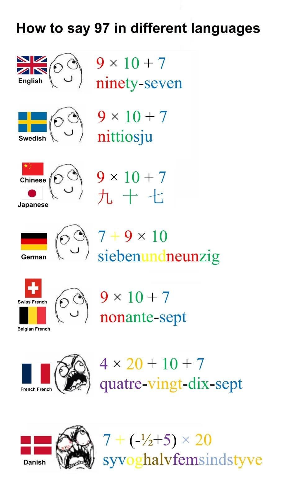 A humorous educational image titled 'How to say 97 in different languages' comparing the linguistic representation of the number 97 across various languages. Each entry includes a country flag, a simple hand-drawn face (with varying expressions), a mathematical formula representing 97, and the language-specific term for 97. Languages featured are English, Swedish, Chinese, Japanese, German, Swiss French, Belgian French, and French French. Most entries use the formula '9×10+7' with neutral faces, while German uses '7+9×10' and French French uses the more complex '4×20+10+7' accompanied by an angry/shocked face, highlighting the perceived complexity of French numbering systems.