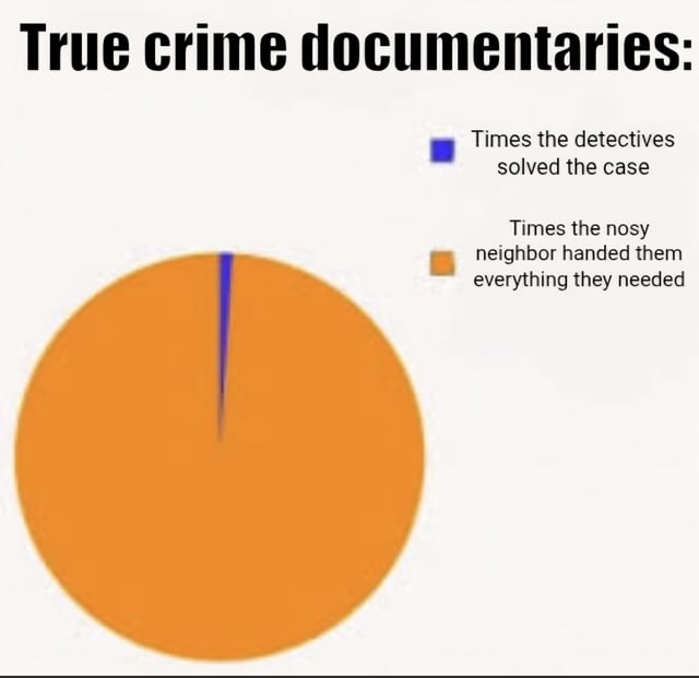 A meme featuring a pie chart titled 'True crime documentaries:' with two categories. The blue segment, labeled 'Times the detectives solved the case,' is extremely thin, while the large orange segment is labeled 'Times the nosy neighbor handed them everything they needed.' The chart humorously exaggerates that nosy neighbors contribute far more to solving cases in true crime documentaries than detectives themselves, highlighting a common trope in the genre.