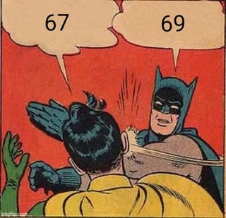 A meme using a vintage comic book panel featuring Batman and Robin. Robin, in a yellow costume with green gloves, has a speech bubble saying '67', while Batman, in his classic blue and gray suit with a cowl, has a speech bubble saying '69'. Batman is depicted striking Robin, with motion lines emphasizing the action. The red background enhances the dramatic tone, and the humor lies in the comparison of the numbers 67 and 69, with 69 being framed as 'superior' through Batman's aggressive response.