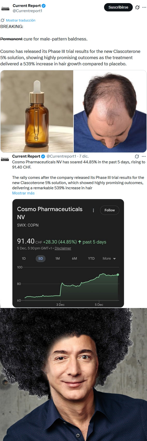 A collage meme composed of three sections. The top section is a news tweet from 'Current Report' with the headline 'BREAKING: Permanent cure for male-pattern baldness,' stating Cosmo Pharmaceuticals released Phase III trial results for Clascoterone 5% solution showing a 539% increase in hair growth. The middle section displays a stock chart for Cosmo Pharmaceuticals NV (COPN) showing a 44.85% price surge to 91.40 CHF over 5 days. The bottom section features a person with an extremely large, unrealistic afro, humorously exaggerating the '539% hair growth' claim.