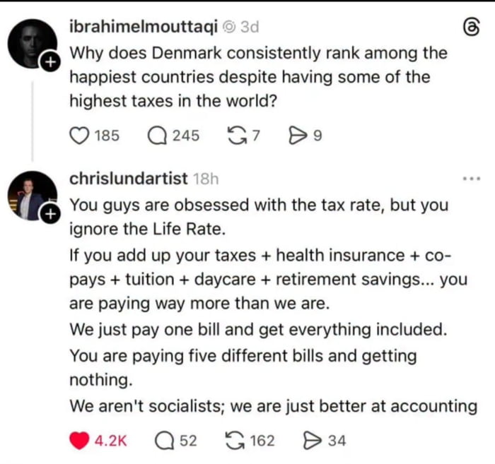 A screenshot of a Twitter/X conversation between two users discussing Denmark's high happiness ranking despite its high tax rates. The first tweet by ibrahimelmouttaqi (posted 3 days ago) asks, 'Why does Denmark consistently rank among the happiest countries despite having some of the highest taxes in the world?' with 185 likes, 245 comments, 7 retweets, and 9 shares. The second tweet, a response by chrislundartist (posted 18 hours ago), argues against focusing solely on tax rates, introducing the 'Life Rate' concept: summing taxes, health insurance, co-pays, tuition, daycare, and retirement savings, claiming this total exceeds Denmark's single tax bill that includes all services. It has 4.2K likes, 52 comments, 162 retweets, and 34 shares.