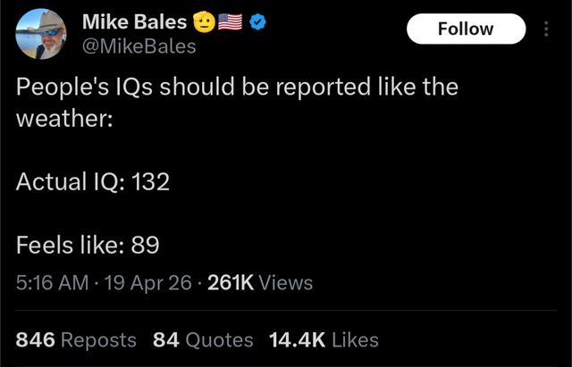 This image is a screenshot of a public X (formerly Twitter) post from verified user Mike Bales. The post presents a humorous, relatable joke comparing how IQ could be reported using standard weather report formatting: it first states an actual measured IQ of 132, which falls into the gifted/above average range, then follows with a "feels like" IQ score of 89, which is below average. The joke plays on the common experience of people performing far worse, or making far worse decisions, than their measured intelligence would suggest, making their apparent cognitive ability feel far lower than their official test value. The screenshot also displays the post's engagement metrics: 261K views, 846 reposts, 84 quote tweets, and 14.4K likes as of its capture.