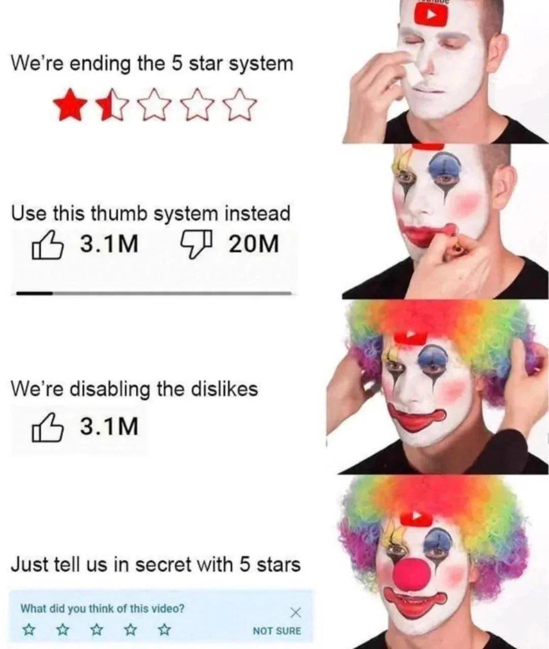 A four-panel meme satirizing YouTube's rating system changes through a clown transformation. Panel 1: Person with minimal makeup (YouTube logo on forehead) announces ending the 5-star system (1.5 stars shown). Panel 2: More clown makeup appears as they switch to a thumb system (3.1M likes vs. 20M dislikes). Panel 3: Full clown makeup with the announcement of disabling dislikes (only likes shown). Panel 4: Full clown with rainbow wig promotes a "secret" 5-star system. The visual joke is the person becoming increasingly clownish as the policies grow more absurd.