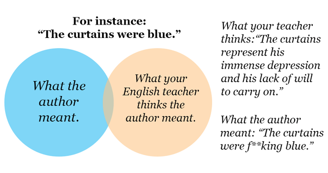 A meme using a Venn diagram to humorously illustrate the common frustration of English teachers overanalyzing an author's simple statement. The blue circle is labeled 'What the author meant' and the orange circle 'What your English teacher thinks the author meant.' An example is provided: the author's simple statement 'The curtains were blue' is contrasted with the teacher's elaborate interpretation about depression, while the author's actual meaning is bluntly stated as 'The curtains were f**king blue.'