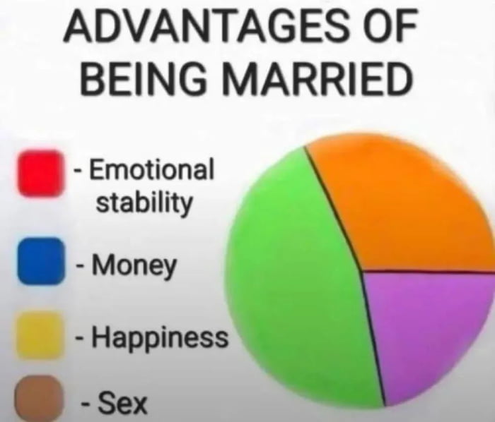 This is a humorous meme formatted as a fake data pie chart titled "ADVANTAGES OF BEING MARRIED". The legend lists four purported benefits of marriage, each assigned a color: emotional stability (red), money (blue), happiness (yellow), and sex (brown). However, the actual pie chart displayed only has three segments in orange, green, and purple, none of which match the colors listed in the legend. This intentional mismatch forms the core joke, sarcastically implying that none of the listed positive advantages actually exist for married people, playing on common humorous complaints about married life difficulties.