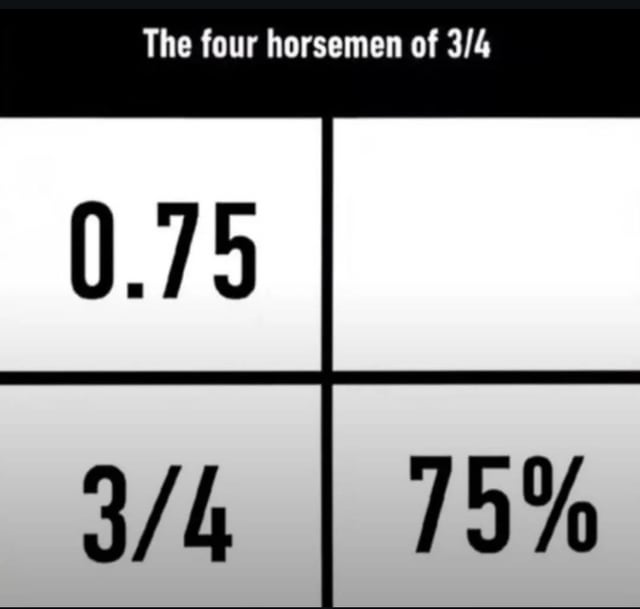 This is a humorous text-based meme playing on the popular 'four horsemen' trope (traditionally referring to four apocalyptic figures) combined with a clever math pun. The top header reads 'The four horsemen of 3/4', above a 2x2 grid intended to hold four entries. Only 3 out of the 4 cells are filled with different common representations of the value 3/4: the top left cell shows 0.75 (decimal form), the bottom left cell shows 3/4 (fraction form), and the bottom right cell shows 75% (percentage form). The top right cell is intentionally left empty, creating a meta joke: only 3/4 of the four horsemen entries are present, exactly matching the numeric value the meme is referencing. The humor comes from the absurd application of the dramatic, apocalyptic 'four horsemen' phrase to mundane basic math representations, plus the layered meta joke of the incomplete set aligning perfectly with the fraction itself.