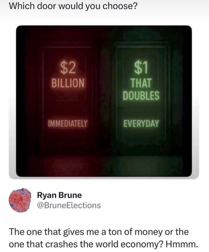 This meme presents a popular financial choice question to the viewer, asking which of two doors they would pick. The left red door offers an immediate lump sum payout of 2 billion US dollars. The right green door offers a starting amount of $1 that doubles in value every single day. Below the image is a Twitter/X comment from user Ryan Brune that jokes the choice is between getting a large amount of money right away, or getting such a massive total amount of money from exponential compounding that it would crash the entire global economy. The joke highlights the surprising power of exponential growth: starting from $1, after just 31 days you already have over 1 billion dollars, and after 40 days you have over 1 trillion dollars, so much new money that it would completely destabilize the global economy.