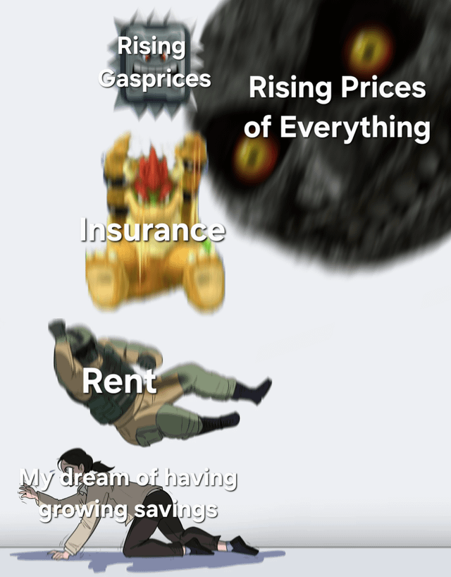 This is a chain reaction meme that uses repurposed video game assets to visually explain how the rising cost of living crushes any hope of growing personal savings. A giant menacing monster labeled 'Rising Prices of Everything' looms at the top, pushing smaller labeled obstacles downhill in sequence: rising gas prices, then increasing insurance costs, then rising rent, each knocking the next one forward. At the bottom of the image, a person crawling on the ground labeled 'My dream of having growing savings' is about to be hit by the flying rent, illustrating how all cumulative price increases completely eliminate any chance of building personal savings.