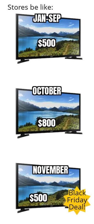 A meme consisting of three vertically aligned images of the same TV screen. The top text reads 'Stores be like:'. The first TV is labeled 'JAN-SEP' with a price of '$500'. The second TV is labeled 'OCTOBER' with a price of '$800'. The third TV is labeled 'NOVEMBER' with a price of '$500' and a yellow 'Black Friday Deal!' sticker. The meme satirizes retailers who inflate prices in October only to lower them back to the original price in November and market it as a Black Friday discount.