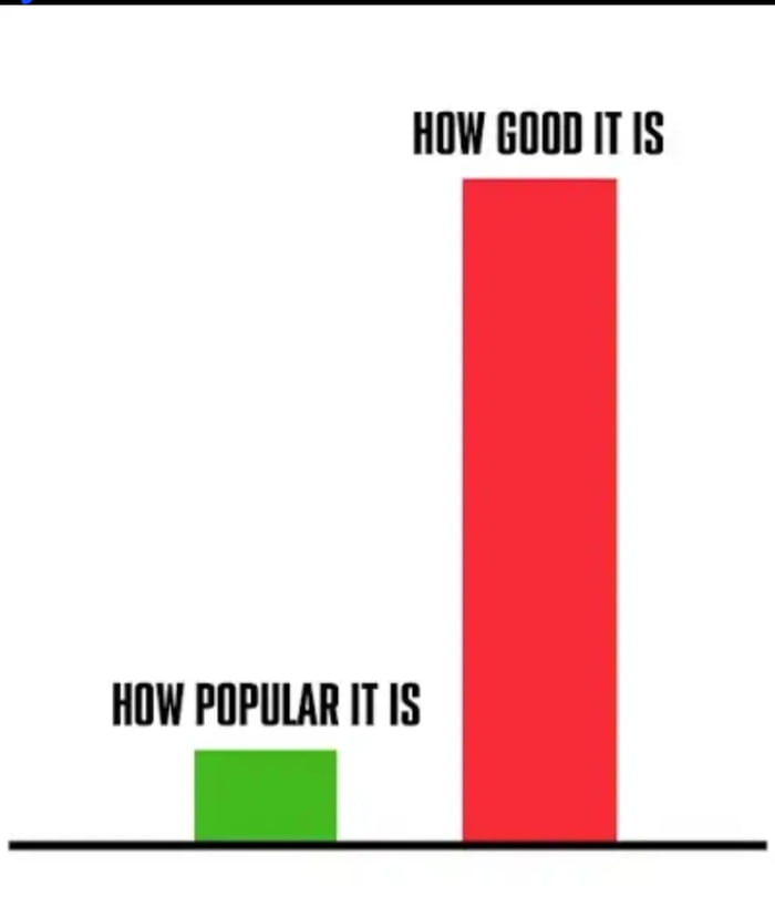 The image displays a simple two-bar bar chart on a white background. A very short green bar is labeled 'HOW POPULAR IT IS', while an extremely tall red bar is labeled 'HOW GOOD IT IS', visually representing a massive disparity where something is of very high quality but has very little mainstream popularity. The meme is paired with a question asking users to name a TV show or movie that fits this described trend.
