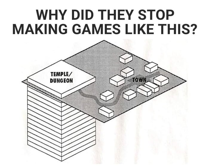 A black-and-white illustration with bold uppercase text at the top reading 'WHY DID THEY STOP MAKING GAMES LIKE THIS?' Below the text is a diagram depicting a classic video game structure. On the left side, there is a tall, vertical stack of horizontal layers with the topmost layer labeled 'TEMPLE/DUNGEON'. To the right, a grid-like area features small cube-shaped blocks clustered together, labeled 'TOWN'. The contrast between the vertical, layered dungeon/temple structure and the horizontal, grid-based town layout visually represents a nostalgic longing for traditional video game design, where dungeons were often vertical and towns were horizontal grid systems.