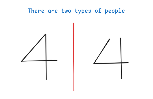 This meme uses the popular 'two types of people' format to humorously categorize individuals based on a trivial, everyday handwriting difference: how they draw the number 4. A red vertical line splits the image into two halves: on the left, the number 4 is written with a closed top triangle (the diagonal stroke connects to the vertical line), while on the right, the 4 has an open top (the vertical line stops before meeting the diagonal stroke). The top text reads 'There are two types of people', framing this small variation as a playful way to divide people into relatable groups. It resonates with audiences because it references a common, unspoken difference in handwriting that many people have observed or experienced themselves.