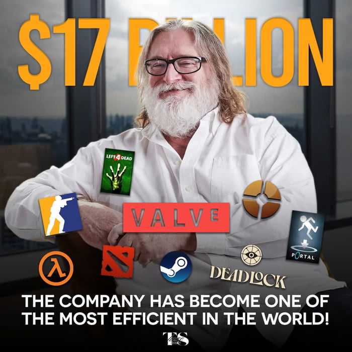 The image features a man resembling Gabe Newell, co-founder of Valve Corporation, sitting in front of a large window with a blurred cityscape background. He has long hair, a white beard, and wears a white button-up shirt. Prominently displayed at the top in bold yellow text is '$17 BILLION'. Overlaid on his chest and arms are various iconic Valve-related logos: 'Left 4 Dead' (green hand), 'Valve' (red rectangle), 'Portal' (orange aperture), 'Dota 2' (red logo), 'Steam' (blue circle with white steam icon), and 'Deadlock' (gold text). At the bottom, white text states 'THE COMPANY HAS BECOME ONE OF THE MOST EFFICIENT IN THE WORLD!' with a small 'TS' watermark at the bottom center.